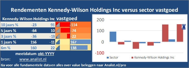 koersgrafiek/><br></div>Het aandeel Kennedy-Wilson Holdings Inc staat dit jaar 36 procent lager. </p><p class=